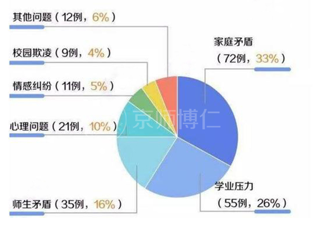 210例中学生自杀原因调查结果 